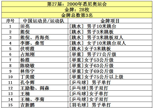 奥运会我们国家有哪些金牌(中国共取得227枚奥运金牌，位列世界第5，看看前四名是哪些国家？)