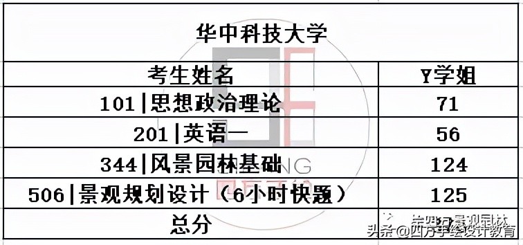 华中科技大学风景园林考研初试376分，快题125分，理论124分