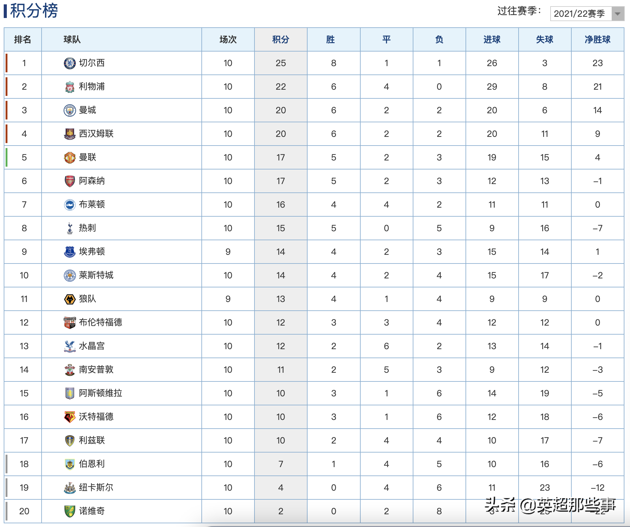 英超积分榜(英超最新积分榜：铁锤帮轰4球大胜稳居第4，副班长输球继续垫底)