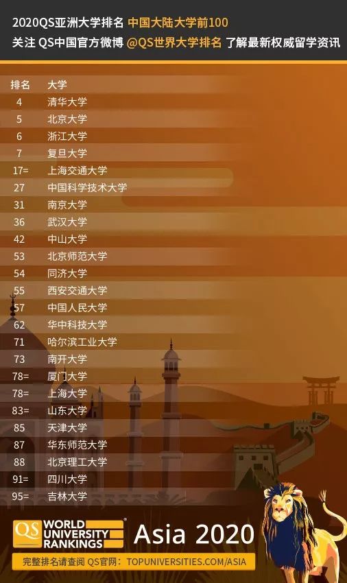 最新！QS 2020亚洲大学排名发布，中国7所高校进入10强