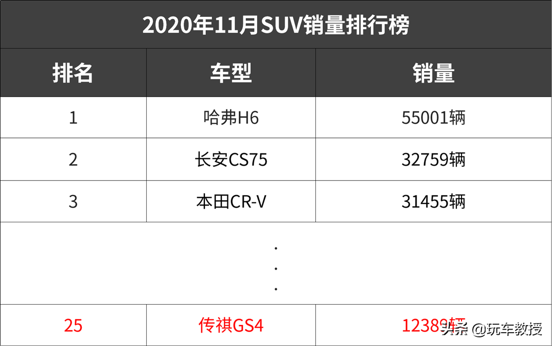 传祺不再“传奇”！销量大幅下跌 GS4独力难支