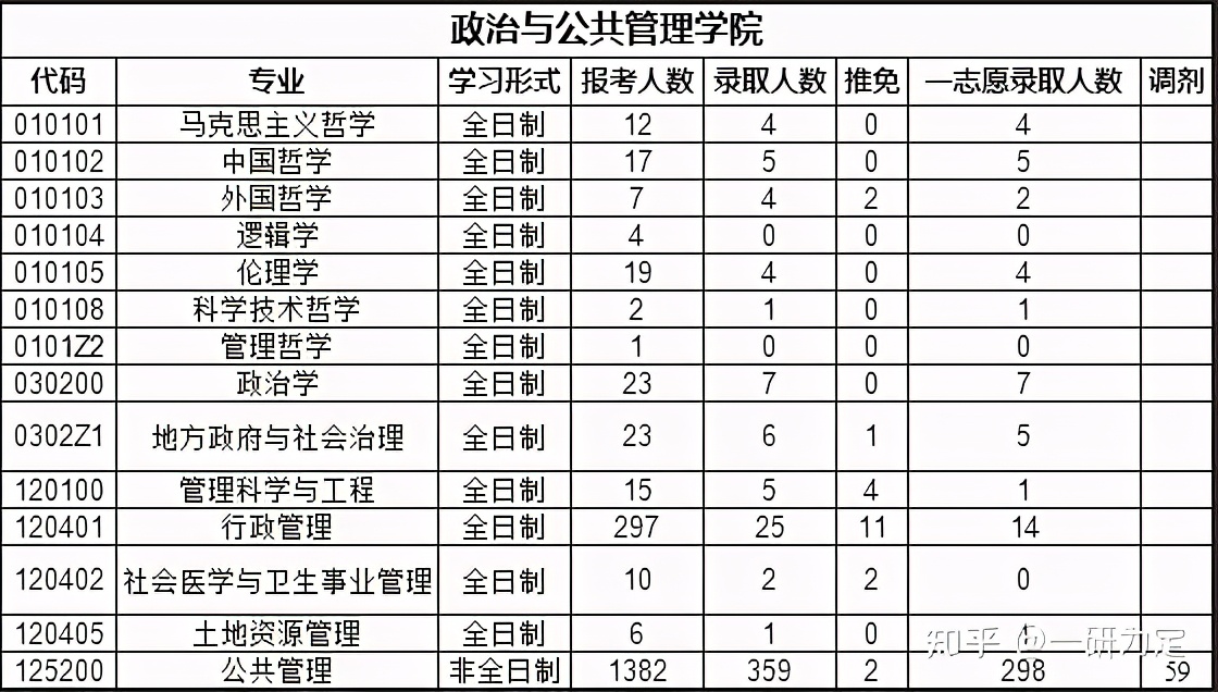 22考研——苏州大学考情分析