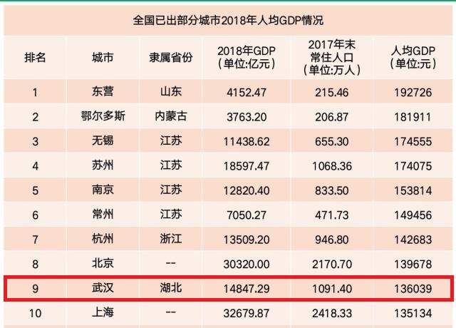 解析湖北省武汉市的优势：在国家中心城市中，人均GDP仅次于北京