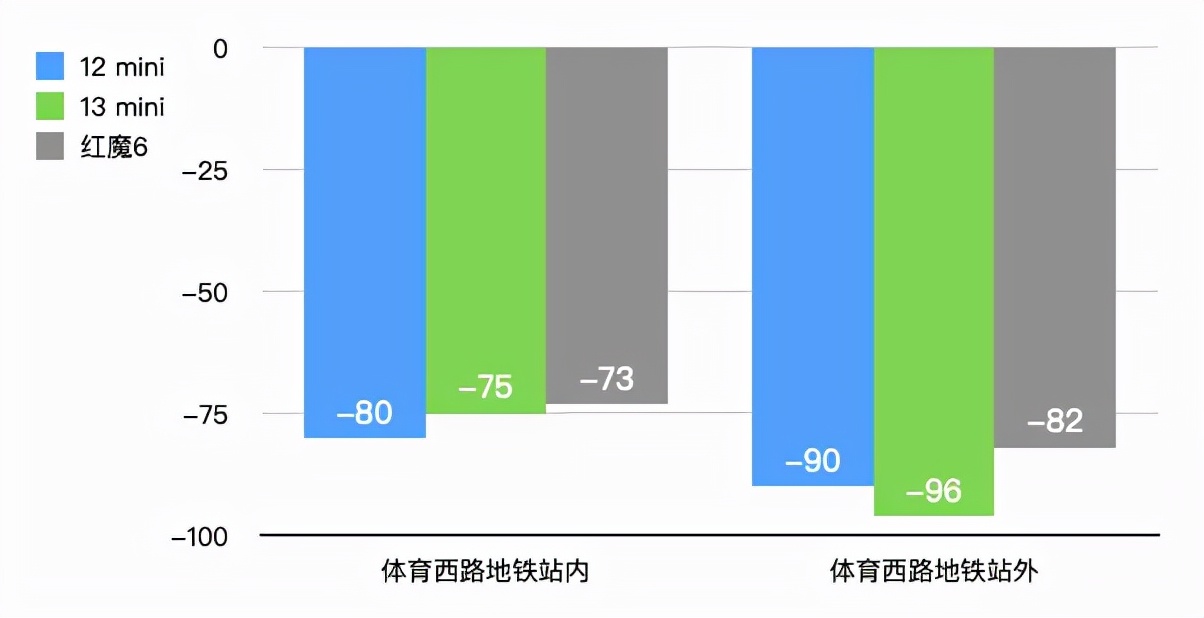 iPhone13的信号竟然还不如iPhone12？我们实测了一遍