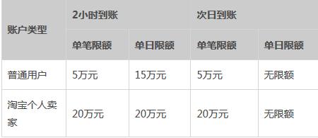 支付宝转账限额多少（支付宝一天付款限额多少）