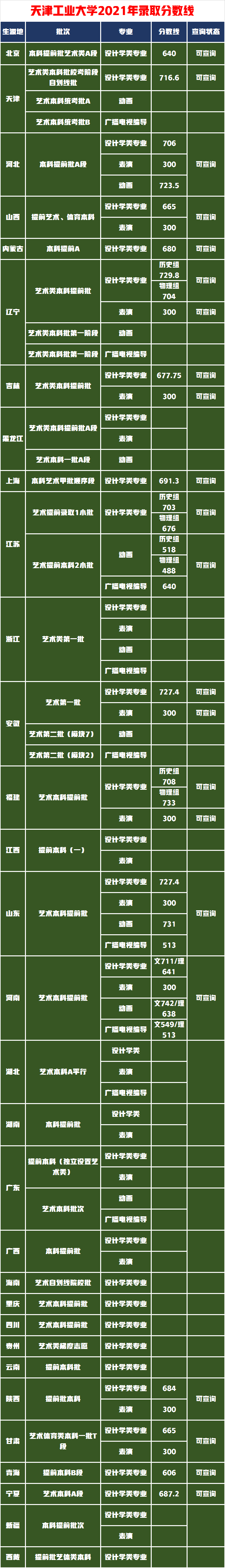 你查询到了吗？天津工业大学17省艺术类录取分数线开启了查询状态