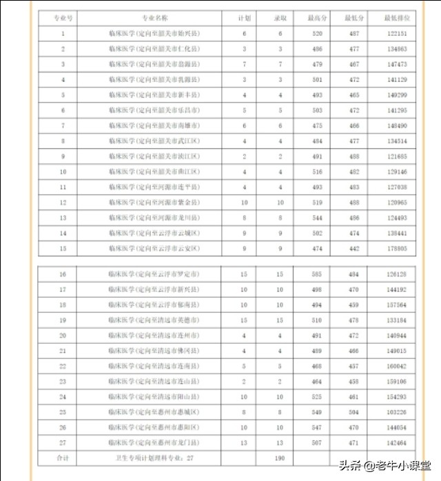 广东2020年本科卫生专项录取完成，读书免费且定向工作至少6年