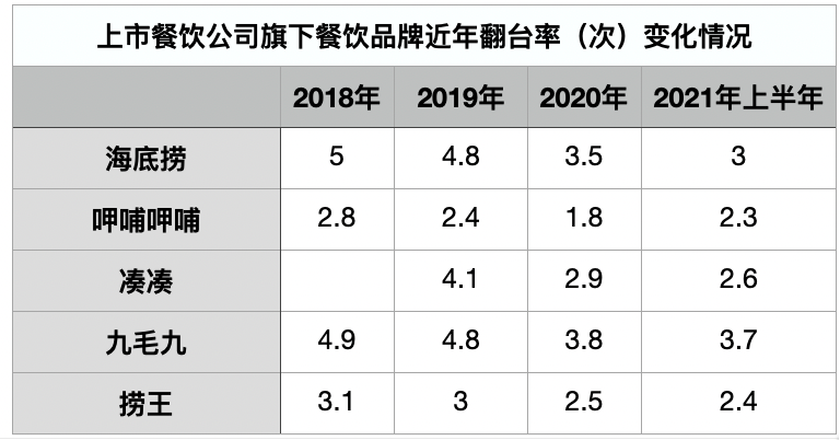 独家 | 海底捞回应关店300家：误判疫情形势，但不会裁员
