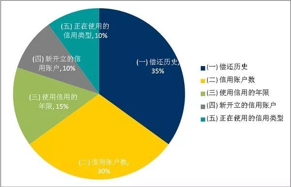 二代征信报告新增“数字解读”信用分，批贷多少就看它？