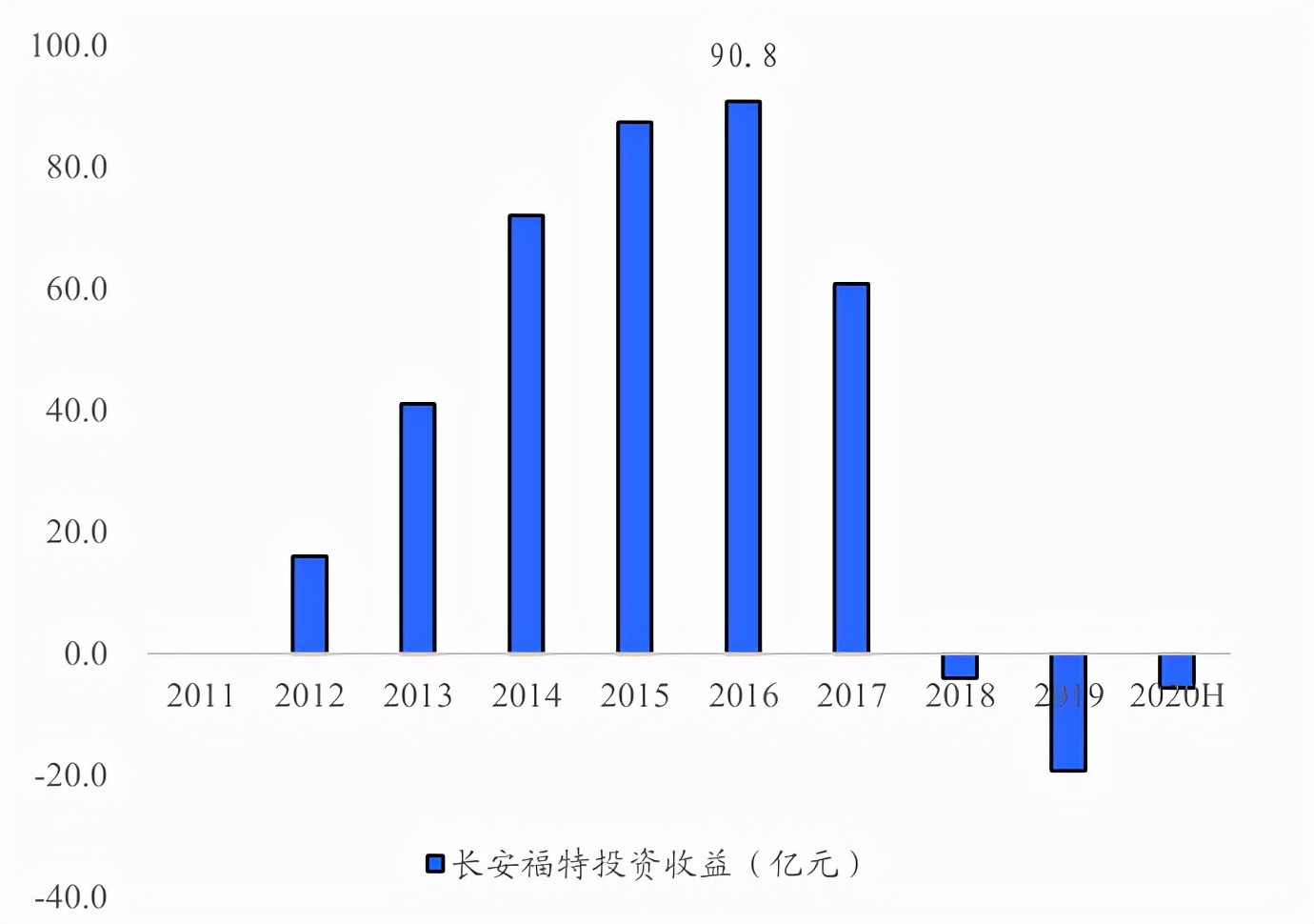 长安汽车第三次创业：当年有多么风光，现在就有多么慌张