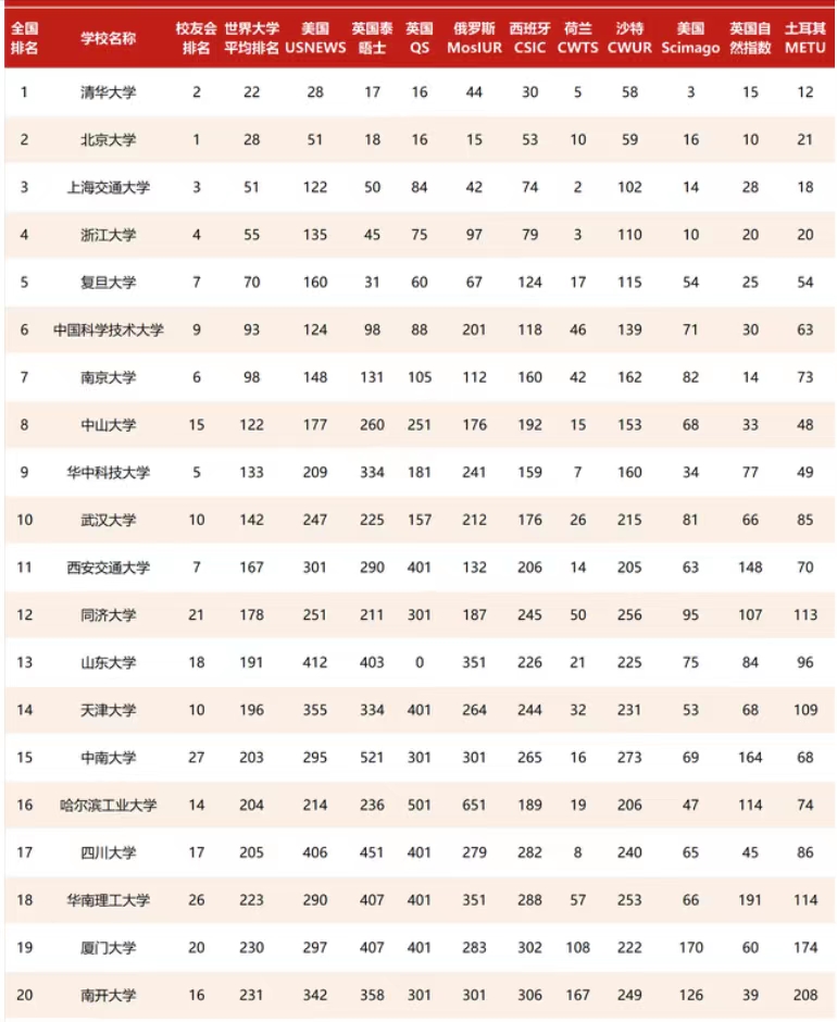 211总共有多少所大学（115所）