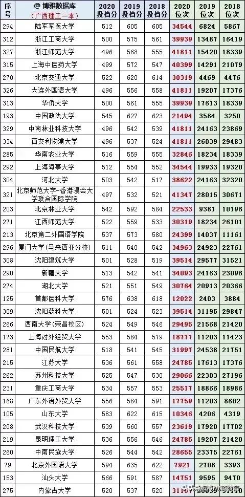 2021年广西志愿填报，18-20年大学在广西录取分数线及位次统计