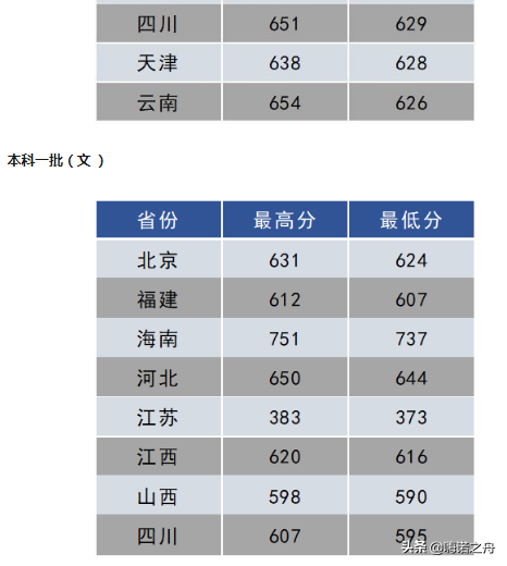 2018年南京航空航天大学在各省文科、理科录取分数线
