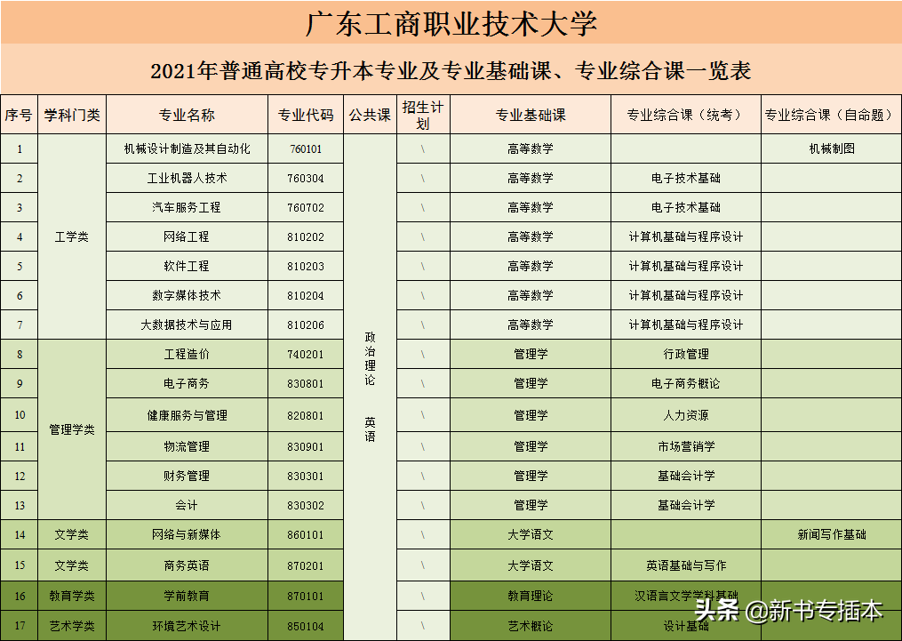 已有25所专升本院校公布2021年专业综合课科目