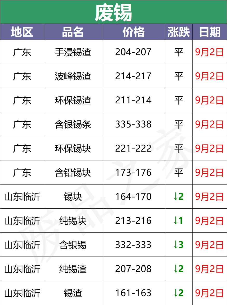 最新9月2日废电瓶价格汇总（附全国重点废电瓶企业参考价）