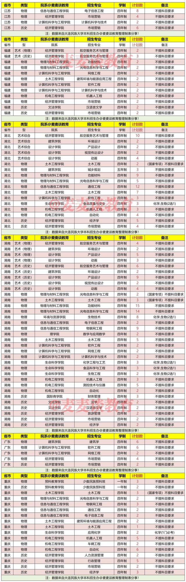 大连民族大学2021年在各省录取分数线出炉！附各省各专业招生计划