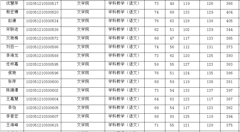 「复试」2021年长春师范大学，教育学院拟录取名单公示