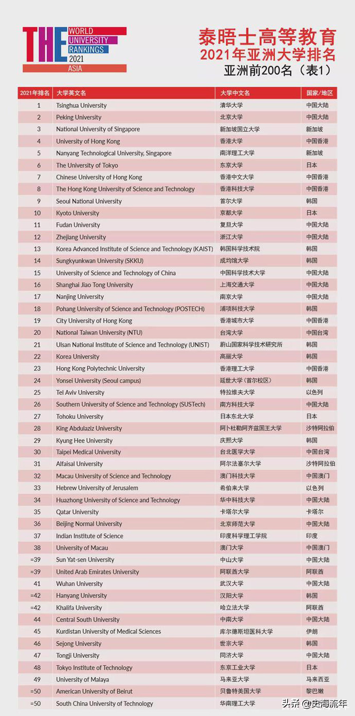 清华连续三年蝉联第1！中国高校包揽前2，共有91所高校榜上有名