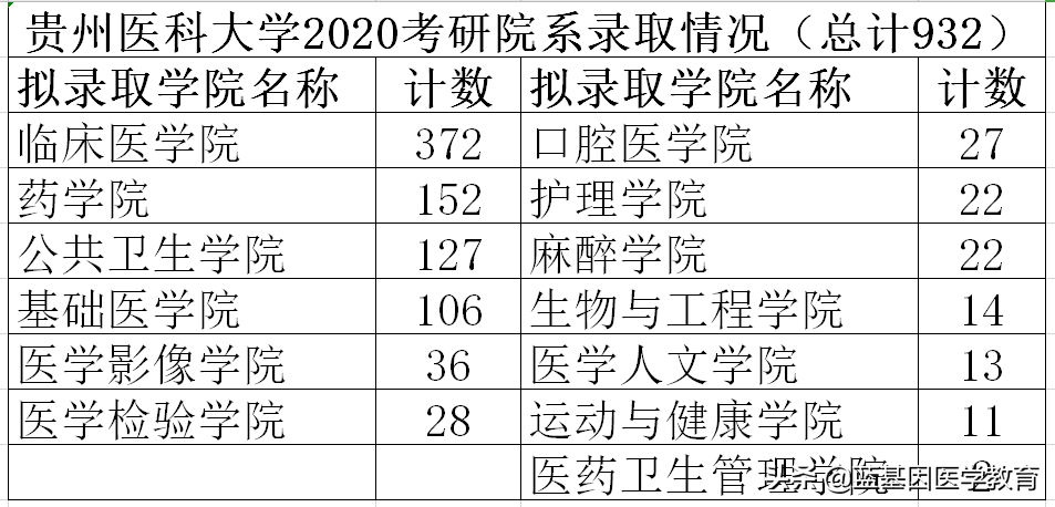 看了贵州医科大学20考研分数情况你一定觉得考研一点都不难
