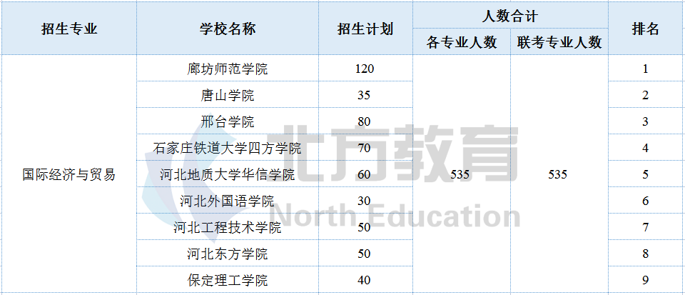 河北专接本各专业招生院校参考排名，志愿排序用得上