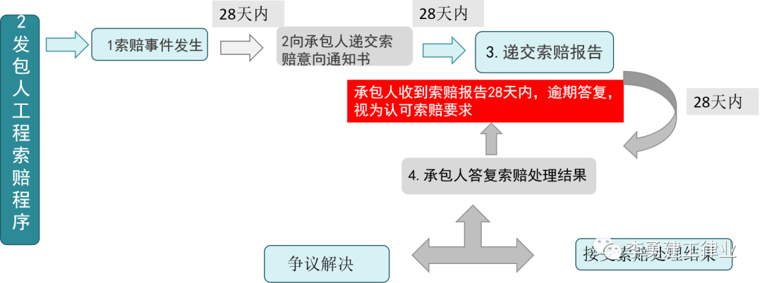 工程赚钱不易！51个施工索赔机会点和4大技巧，你一定用得着