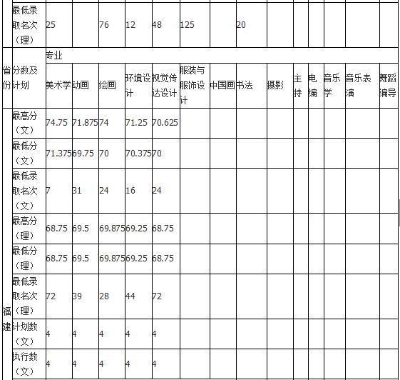 2018年哈尔滨师范大学艺术类录取分数线