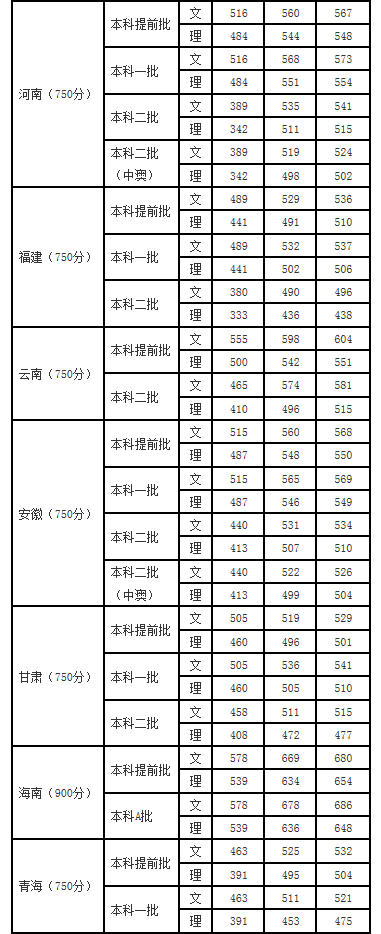 四川外国语大学2017-2018年录取分数线
