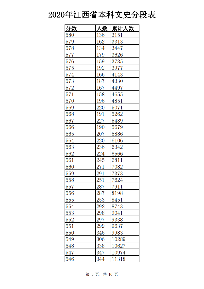 江西高考成绩分数段公布！你在哪个“段位”？