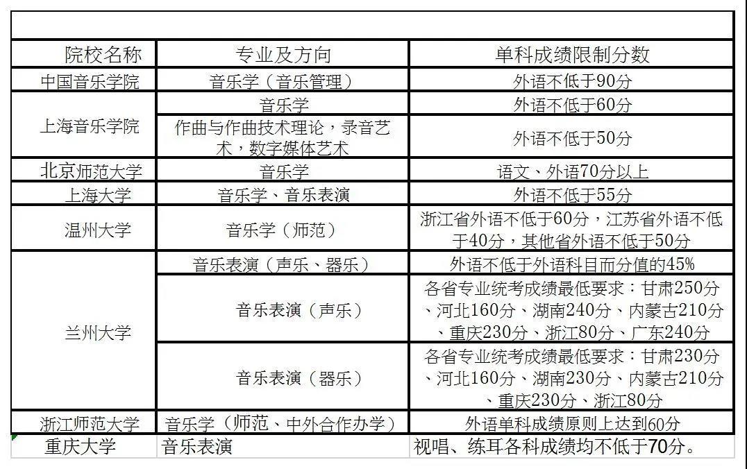 2022艺考生，这些艺术类院校的最新报考条件，你必须知道