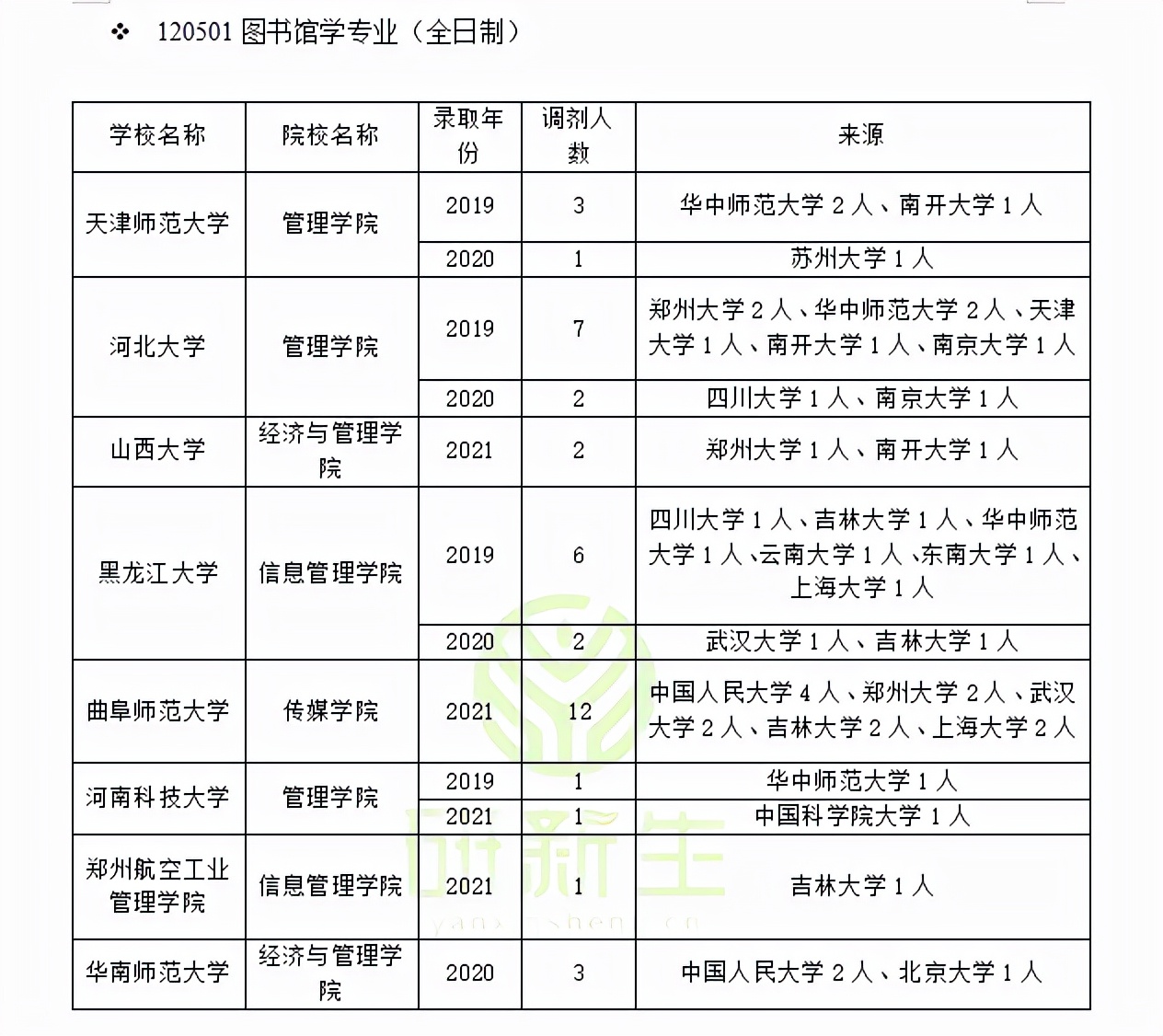 图书馆学调剂：调剂常识、接受调剂院校和考生来源分析、调剂方法