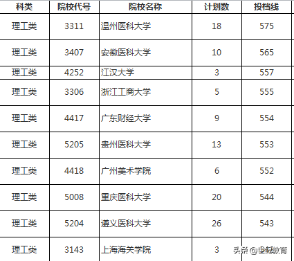 上海海关学院 登顶湖南二本普通文史类最低投档线最高院校