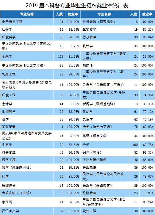 中央民族大学2019届本科毕业生：就业率86.99%，近四成到西部就业