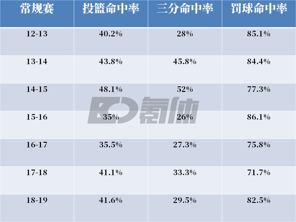 nba为什么不吹哈登(数据爆炸却落选MVP，哈登的问题出在哪儿？)