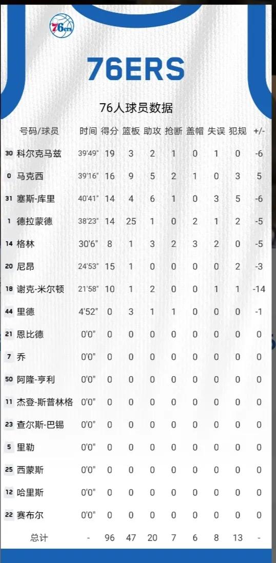 尼克斯终结76人队六连胜(恩比德休战，庄神轰下12分25板，76人主场不敌尼克斯结束6连胜)