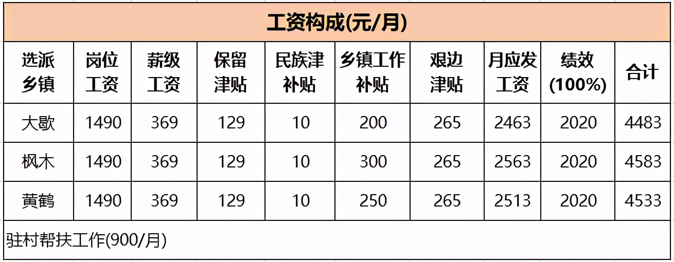 三支一扶每月工资多少？薪资待遇不错，2年后有机会直接入编-第2张图片