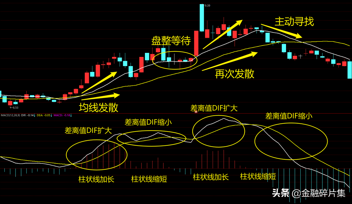 macd指标的原理有哪些macd指标的构成详解