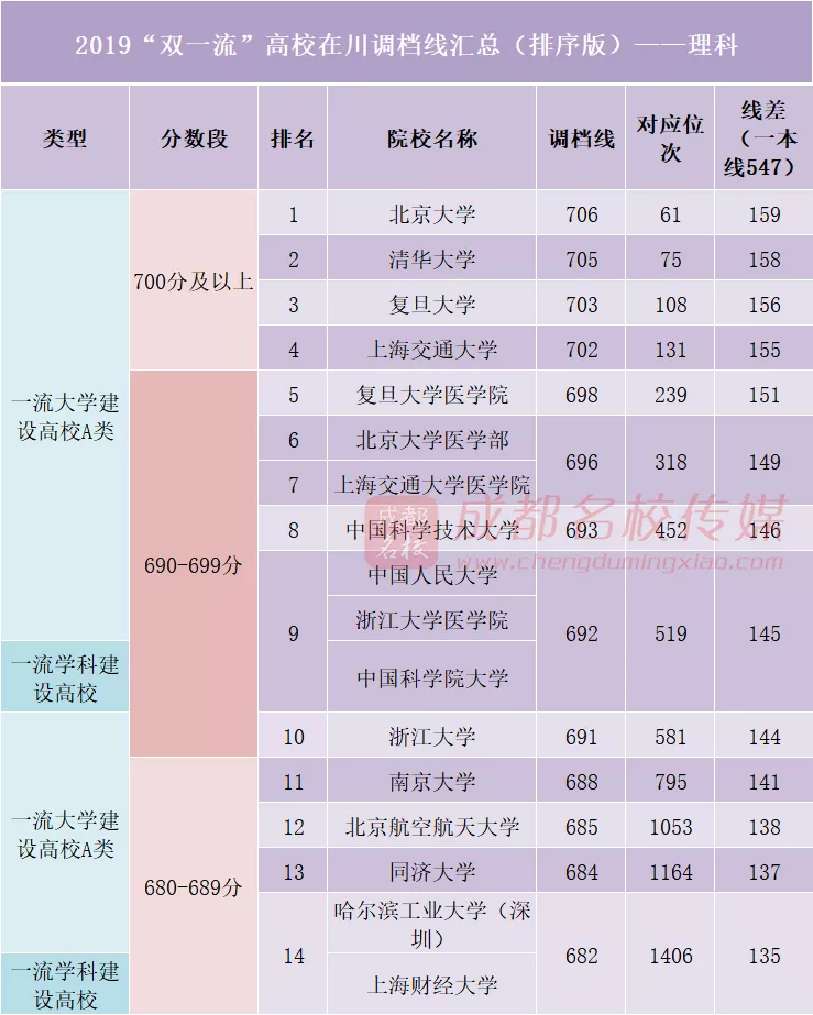 在四川，多少分能上“双一流”？理620、文580以上选择余地较大