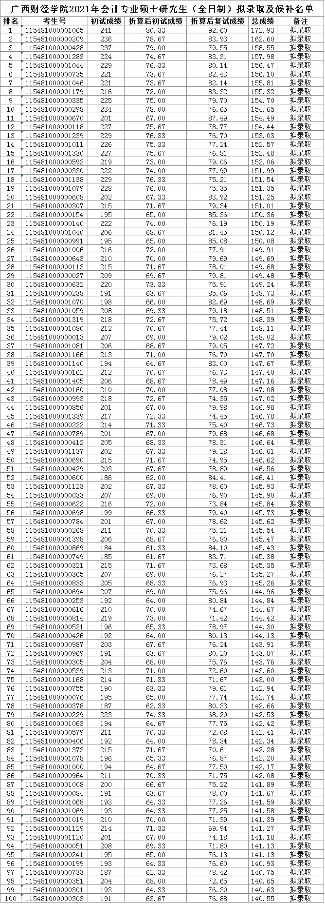 广西财经学院2021年MPAcc录取情况