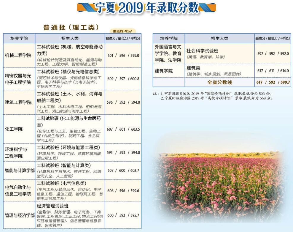 天津大学2019录取分数线