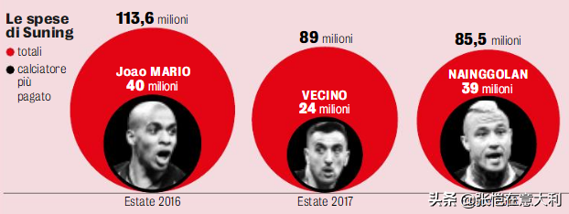 苏宁收购国米3周年5大改革重振豪门张氏时代还将有5个亮点