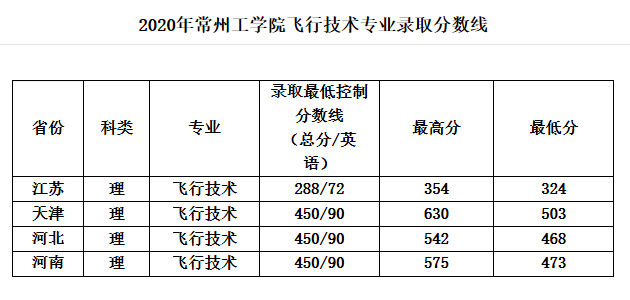 二本｜常州工学院2020在全国各省市分专业录取分数线！含艺术