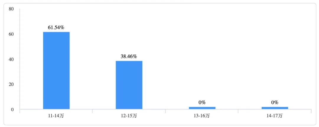 最好再降2万，担心被抛在路上，比亚迪最新SUV第一次获差评？