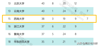 西南大学，真正名副其实的实力高校！