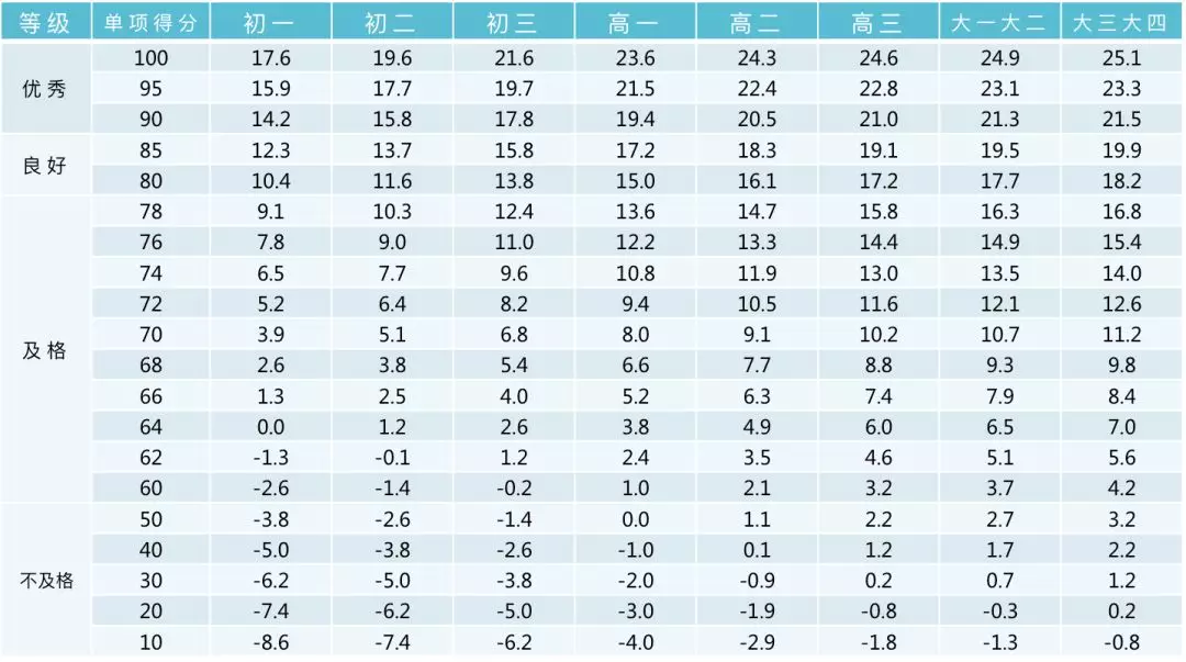 小学、初中、高中，各学段体测项目指标及评分标准大集合