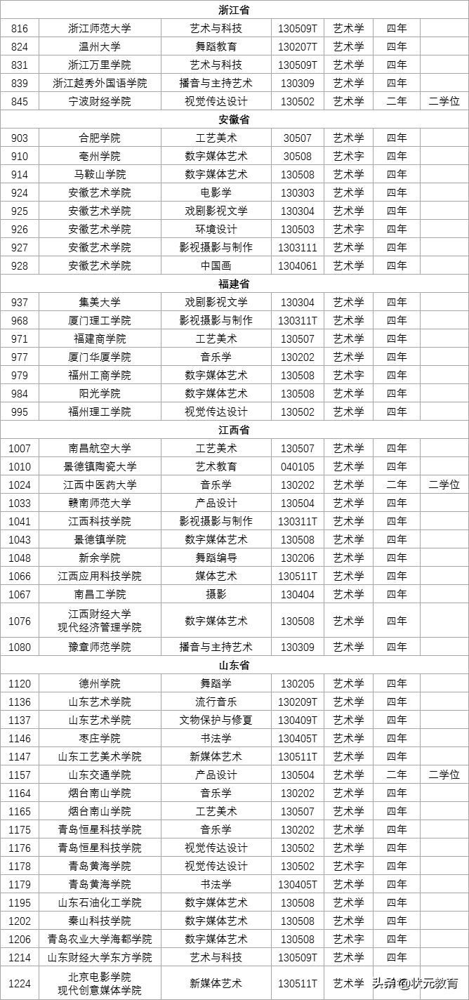2022届艺考生注意！高校艺术类专业有大变动！速看