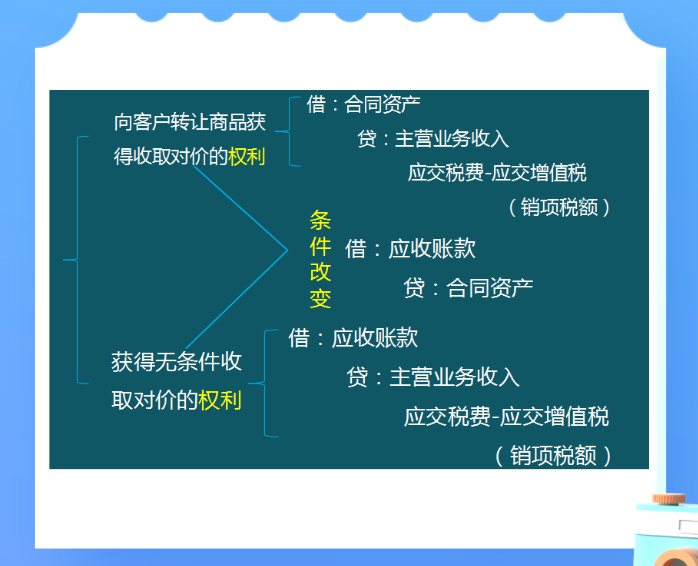 2021执行新收入准则下：新增科目实际应用解析，附会计科目汇总表