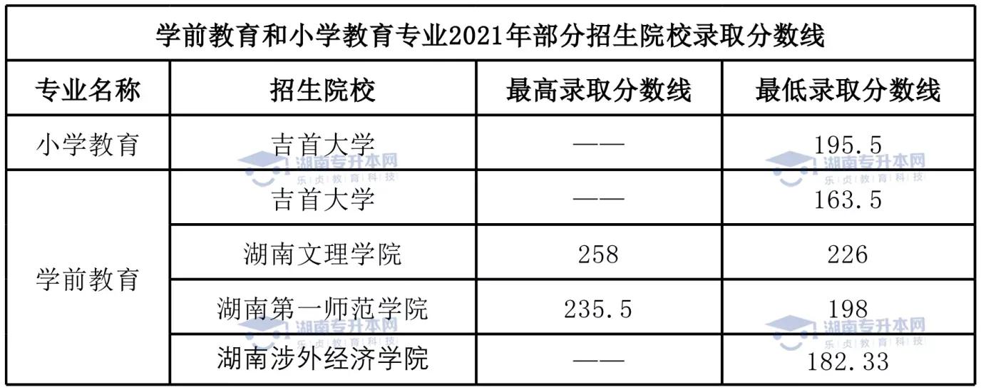 湖南专升本——学前教育专业和小学教育专业