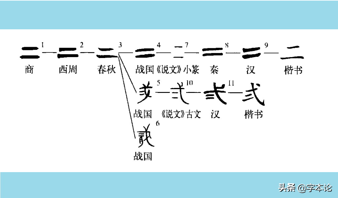 “两”“贰”与“二”的辨析，“两”“贰”最初都与“二”无关