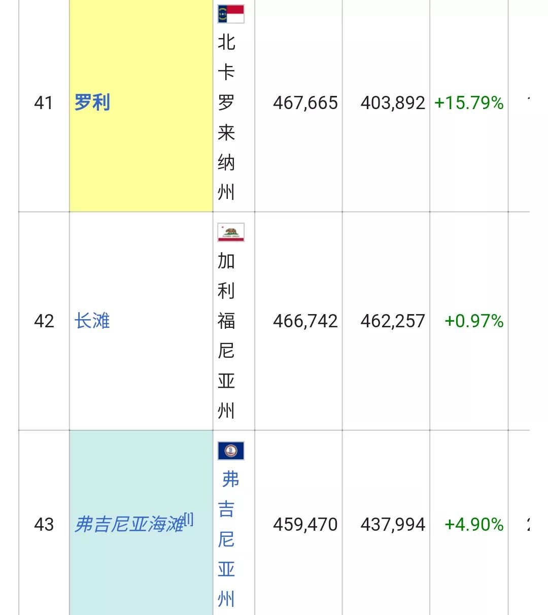 美国城市人口排名列表(326个十万人口以上的城市)