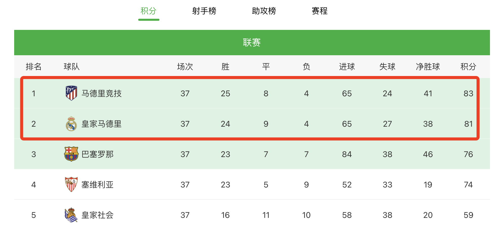 意甲跟西甲哪个厉害(五大联赛终极决战：法甲西甲最后一轮争冠，英超意甲争夺前四)